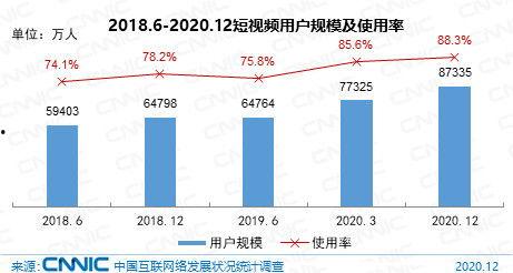 短视频用户规模,用户规模激增背后的现象解析
